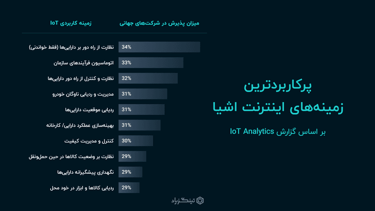 10 مورد کاربردی برتر اینترنت اشیا در سال 2021 (با مثال‌های واقعی)