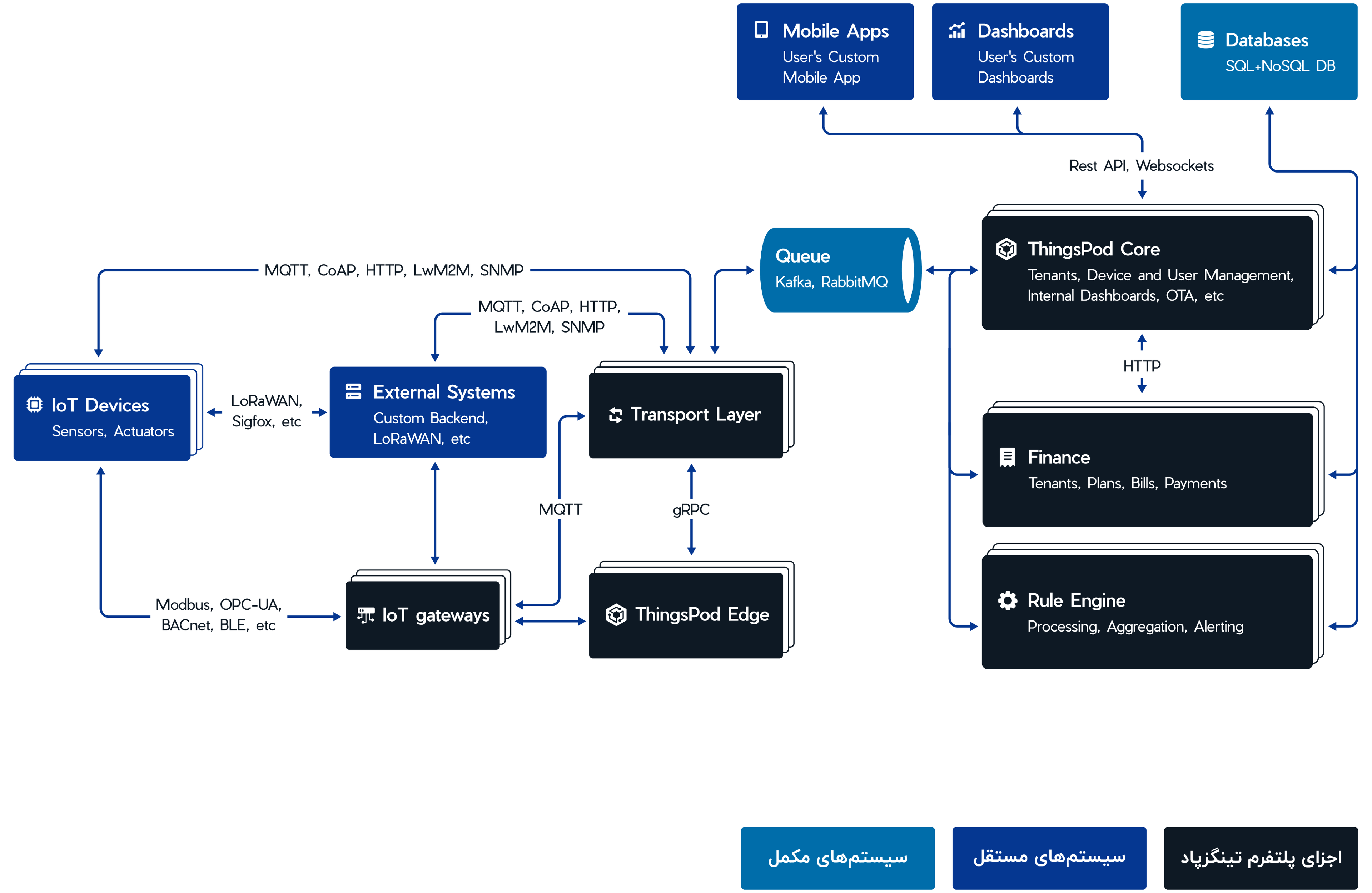 Process diagram for developing a smart fleet solution on ThingsPod IoT platform